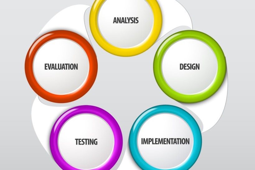 A Circle Chart Showing Analysis, Design, Implementation, Testing, and Evaluation